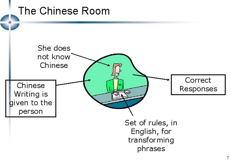 The Chinese Room She does not know Chinese Correct Responses Chinese Writing is given