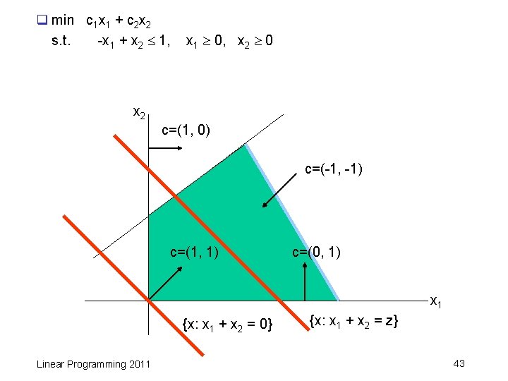 q min c 1 x 1 + c 2 x 2 s. t. -x