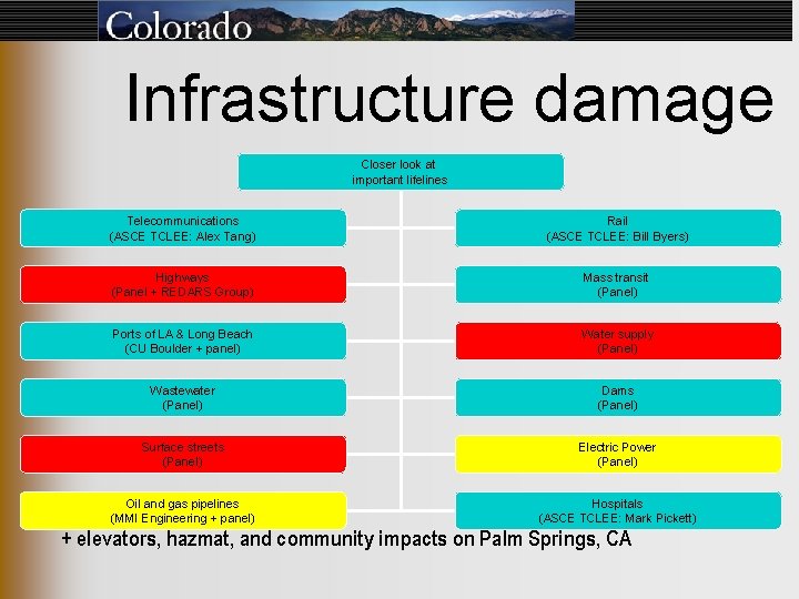 Infrastructure damage Closer look at important lifelines Telecommunications (ASCE TCLEE: Alex Tang) Rail (ASCE Infrastructure damage Closer look at important lifelines Telecommunications (ASCE TCLEE: Alex Tang) Rail (ASCE