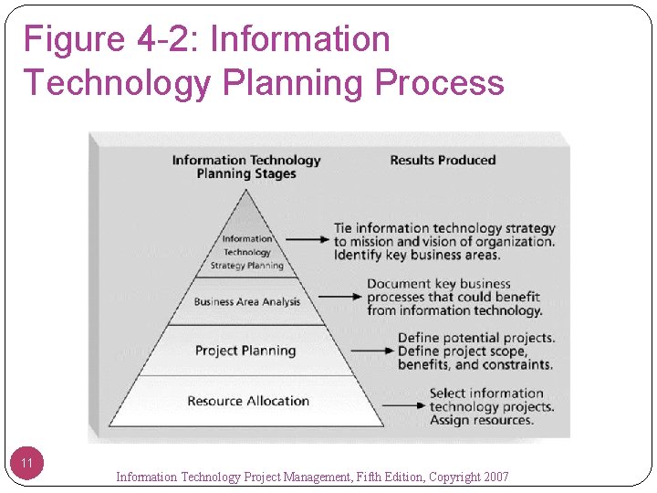 Figure 4 -2: Information Technology Planning Process 11 Information Technology Project Management, Fifth Edition,