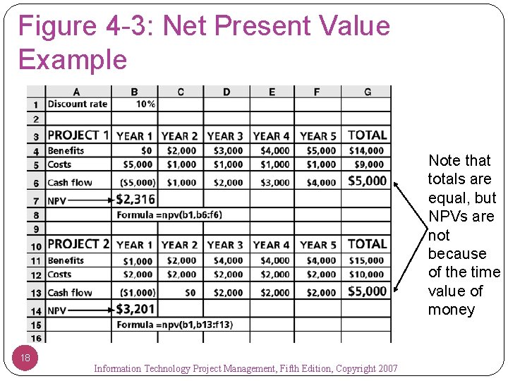 Figure 4 -3: Net Present Value Example Note that totals are equal, but NPVs