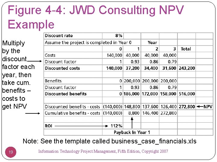 Figure 4 -4: JWD Consulting NPV Example Multiply by the discount factor each year,