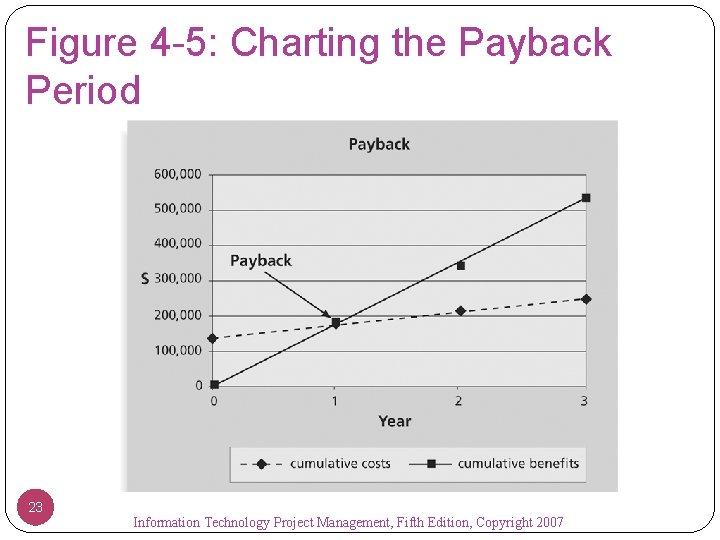 Figure 4 -5: Charting the Payback Period 23 Information Technology Project Management, Fifth Edition,