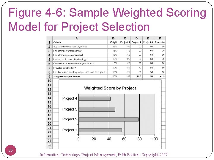 Figure 4 -6: Sample Weighted Scoring Model for Project Selection 25 Information Technology Project