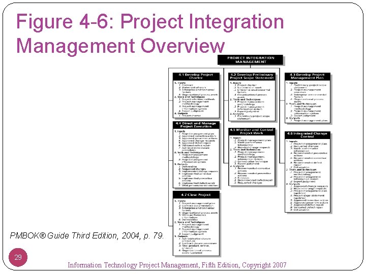 Figure 4 -6: Project Integration Management Overview PMBOK® Guide Third Edition, 2004, p. 79.