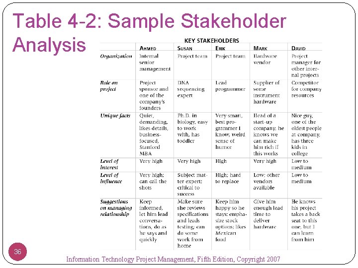 Table 4 -2: Sample Stakeholder Analysis 36 Information Technology Project Management, Fifth Edition, Copyright