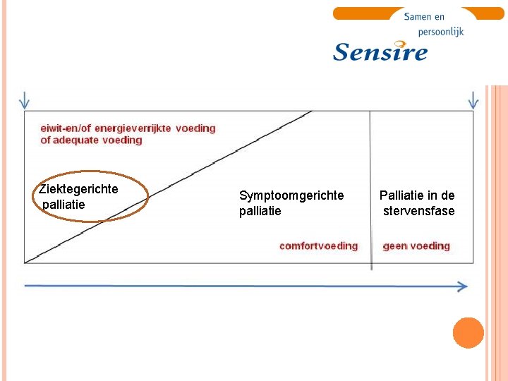 Ziektegerichte palliatie Symptoomgerichte palliatie Palliatie in de stervensfase 