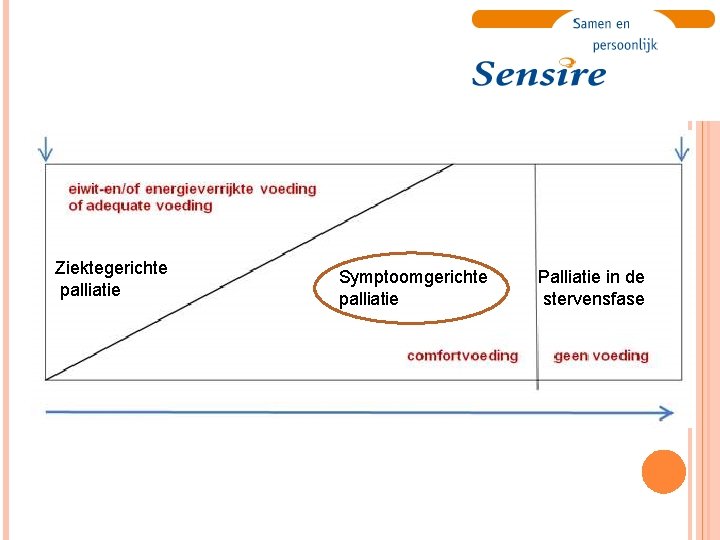 Ziektegerichte palliatie Symptoomgerichte palliatie Palliatie in de stervensfase 