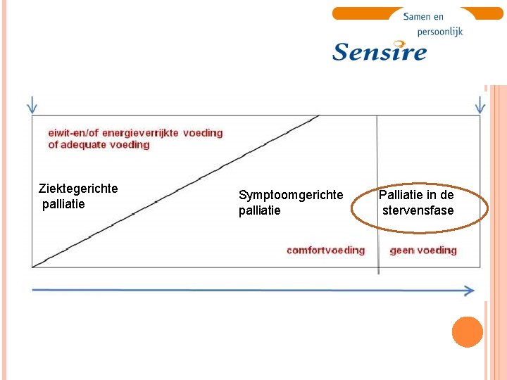 Ziektegerichte palliatie Symptoomgerichte palliatie Palliatie in de stervensfase 