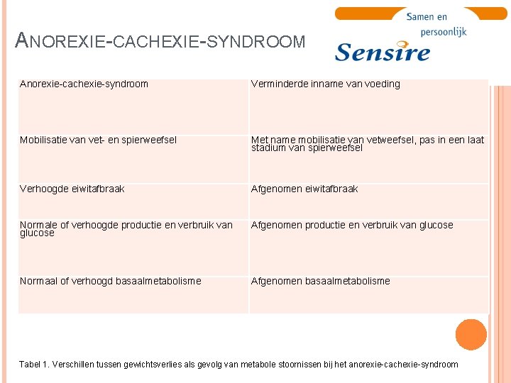 ANOREXIE-CACHEXIE-SYNDROOM Anorexie-cachexie-syndroom Verminderde inname van voeding Mobilisatie van vet- en spierweefsel Met name mobilisatie