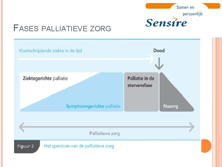 FASES PALLIATIEVE ZORG 
