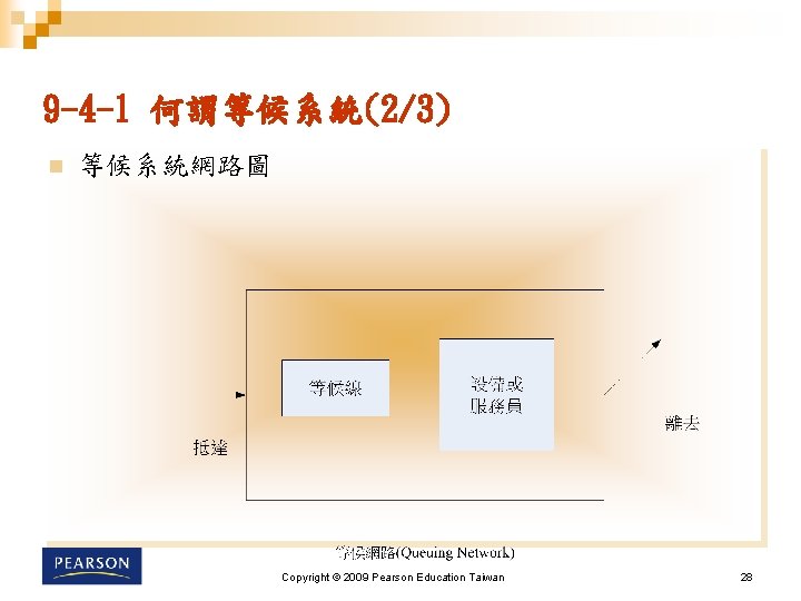 9 -4 -1 何謂等候系統(2/3) n 等候系統網路圖 Copyright © 2009 Pearson Education Taiwan 28 