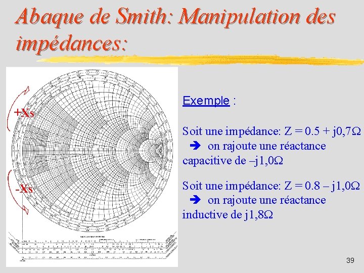 Abaque de Smith: Manipulation des impédances: +Xs Exemple : Soit une impédance: Z =