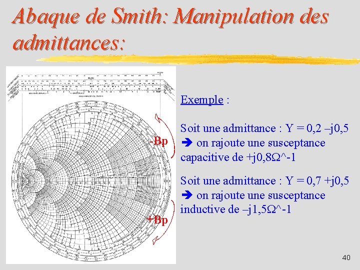 Abaque de Smith: Manipulation des admittances: Exemple : -Bp +Bp Soit une admittance :