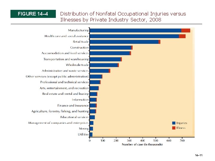FIGURE 14– 4 Distribution of Nonfatal Occupational Injuries versus Illnesses by Private Industry Sector, FIGURE 14– 4 Distribution of Nonfatal Occupational Injuries versus Illnesses by Private Industry Sector,
