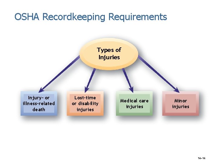 OSHA Recordkeeping Requirements Types of Injuries Injury- or illness-related death Lost-time or disability injuries OSHA Recordkeeping Requirements Types of Injuries Injury- or illness-related death Lost-time or disability injuries