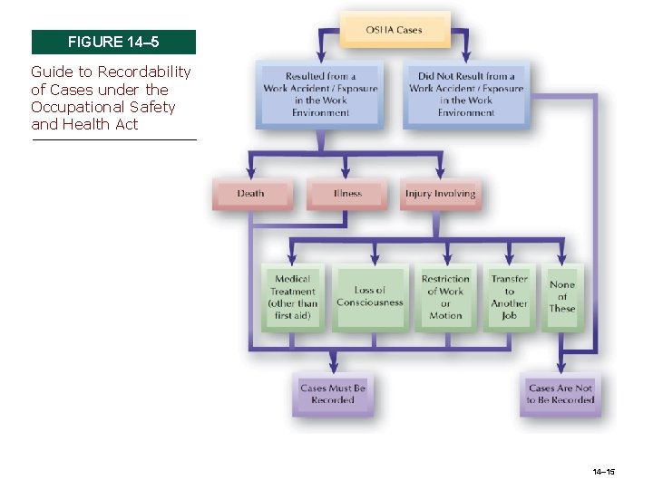 FIGURE 14– 5 Guide to Recordability of Cases under the Occupational Safety and Health FIGURE 14– 5 Guide to Recordability of Cases under the Occupational Safety and Health
