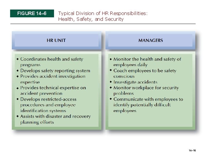 FIGURE 14– 6 Typical Division of HR Responsibilities: Health, Safety, and Security 14– 18 FIGURE 14– 6 Typical Division of HR Responsibilities: Health, Safety, and Security 14– 18