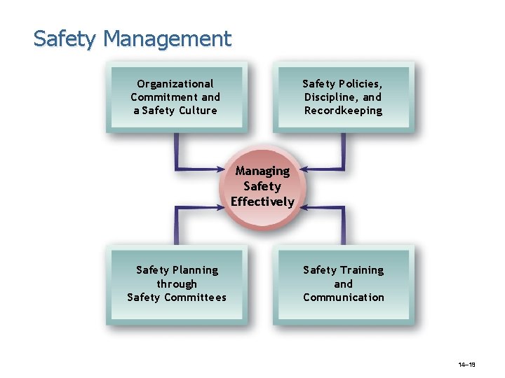 Safety Management Organizational Commitment and a Safety Culture Safety Policies, Discipline, and Recordkeeping Managing Safety Management Organizational Commitment and a Safety Culture Safety Policies, Discipline, and Recordkeeping Managing