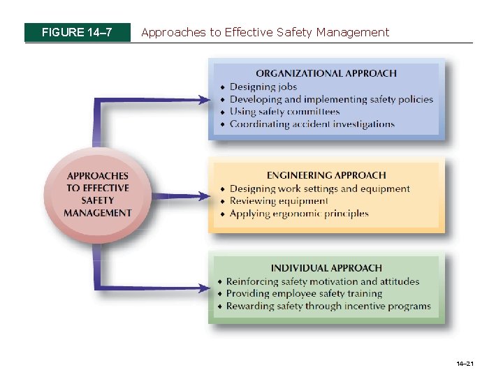 FIGURE 14– 7 Approaches to Effective Safety Management 14– 21 FIGURE 14– 7 Approaches to Effective Safety Management 14– 21
