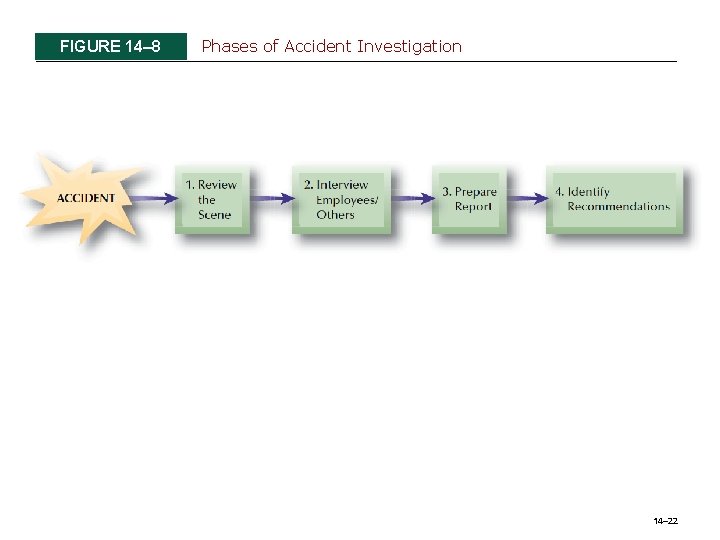 FIGURE 14– 8 Phases of Accident Investigation 14– 22 FIGURE 14– 8 Phases of Accident Investigation 14– 22