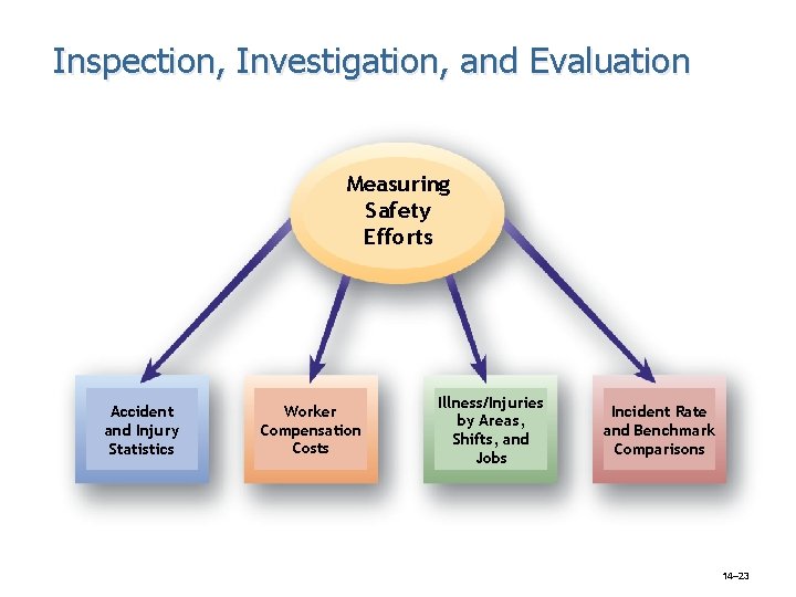 Inspection, Investigation, and Evaluation Measuring Safety Efforts Accident and Injury Statistics Worker Compensation Costs Inspection, Investigation, and Evaluation Measuring Safety Efforts Accident and Injury Statistics Worker Compensation Costs