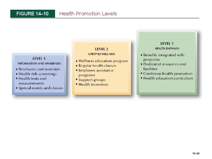 FIGURE 14– 10 Health Promotion Levels 14– 26 FIGURE 14– 10 Health Promotion Levels 14– 26