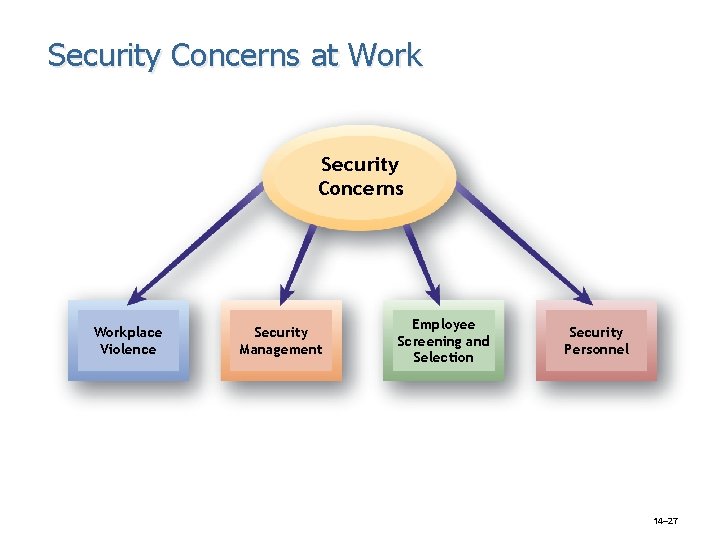 Security Concerns at Work Security Concerns Workplace Violence Security Management Employee Screening and Selection Security Concerns at Work Security Concerns Workplace Violence Security Management Employee Screening and Selection