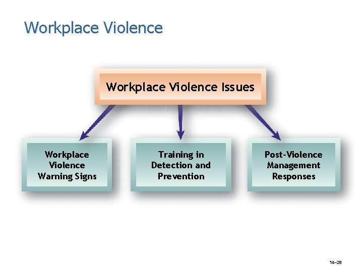 Workplace Violence Issues Workplace Violence Warning Signs Training in Detection and Prevention Post-Violence Management Workplace Violence Issues Workplace Violence Warning Signs Training in Detection and Prevention Post-Violence Management