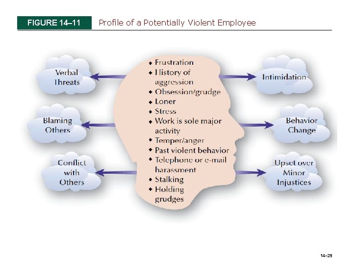 FIGURE 14– 11 Profile of a Potentially Violent Employee 14– 29 FIGURE 14– 11 Profile of a Potentially Violent Employee 14– 29