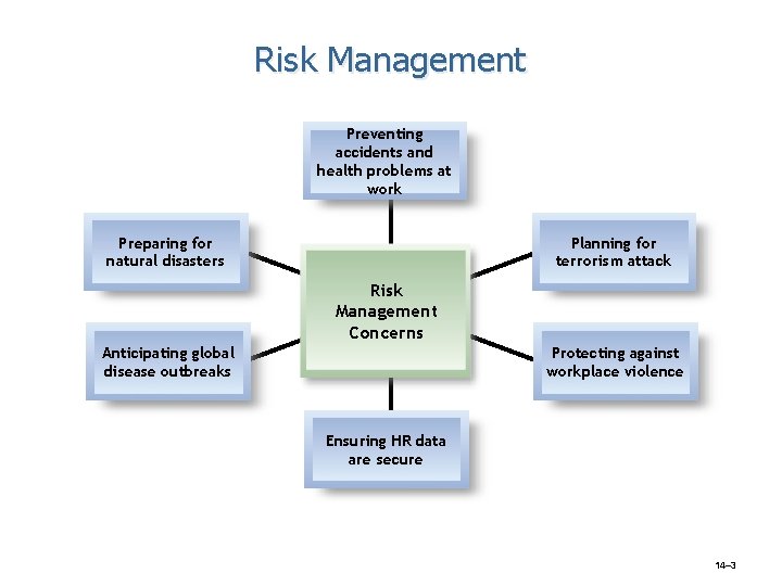 Risk Management Preventing accidents and health problems at work Preparing for natural disasters Planning Risk Management Preventing accidents and health problems at work Preparing for natural disasters Planning