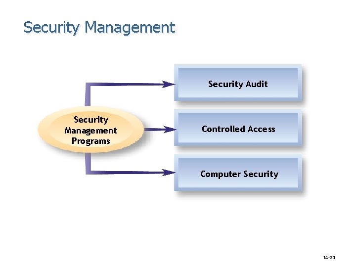 Security Management Security Audit Security Management Programs Controlled Access Computer Security 14– 30 Security Management Security Audit Security Management Programs Controlled Access Computer Security 14– 30