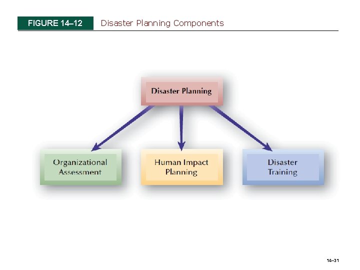FIGURE 14– 12 Disaster Planning Components 14– 31 FIGURE 14– 12 Disaster Planning Components 14– 31