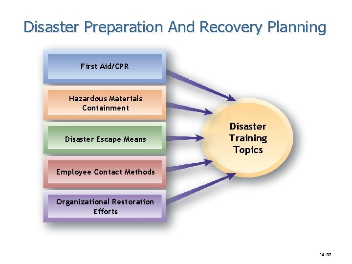 Disaster Preparation And Recovery Planning First Aid/CPR Hazardous Materials Containment Disaster Escape Means Disaster Disaster Preparation And Recovery Planning First Aid/CPR Hazardous Materials Containment Disaster Escape Means Disaster