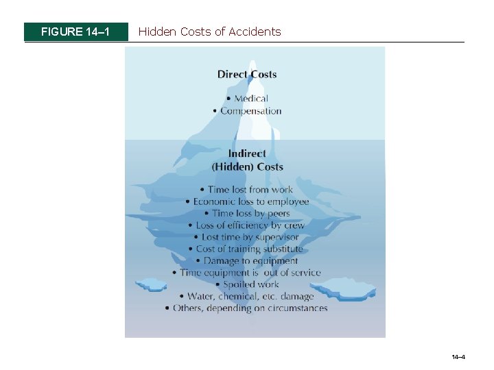 FIGURE 14– 1 Hidden Costs of Accidents 14– 4 FIGURE 14– 1 Hidden Costs of Accidents 14– 4