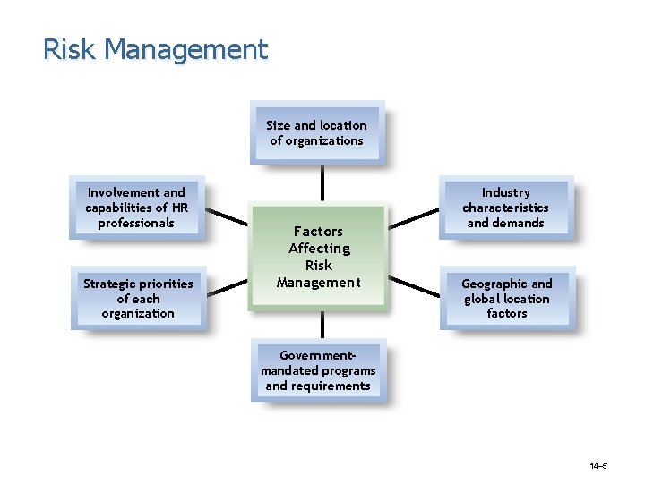 Risk Management Size and location of organizations Involvement and capabilities of HR professionals Strategic Risk Management Size and location of organizations Involvement and capabilities of HR professionals Strategic
