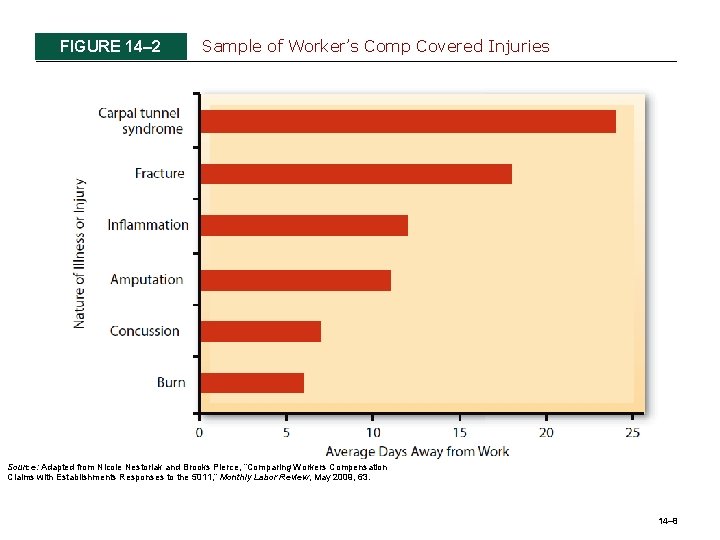 FIGURE 14– 2 Sample of Worker’s Comp Covered Injuries Source: Adapted from Nicole Nestoriak FIGURE 14– 2 Sample of Worker’s Comp Covered Injuries Source: Adapted from Nicole Nestoriak