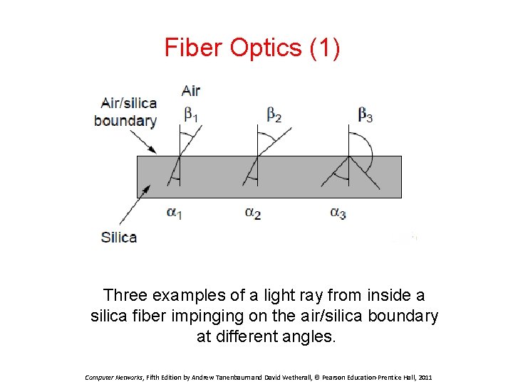 Fiber Optics (1) Three examples of a light ray from inside a silica fiber