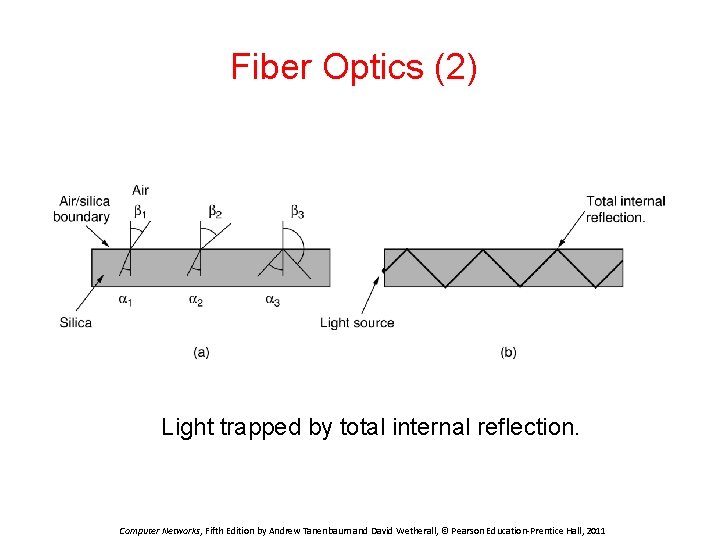 Fiber Optics (2) Light trapped by total internal reflection. Computer Networks, Fifth Edition by