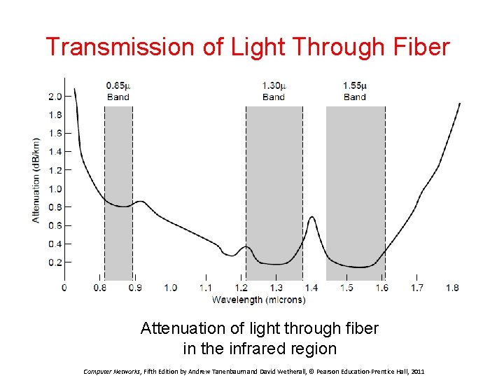 Transmission of Light Through Fiber Attenuation of light through fiber in the infrared region