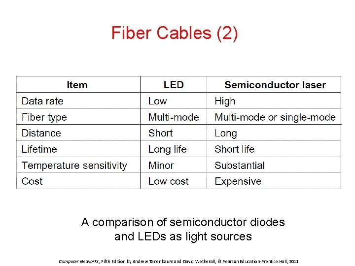 Fiber Cables (2) A comparison of semiconductor diodes and LEDs as light sources Computer