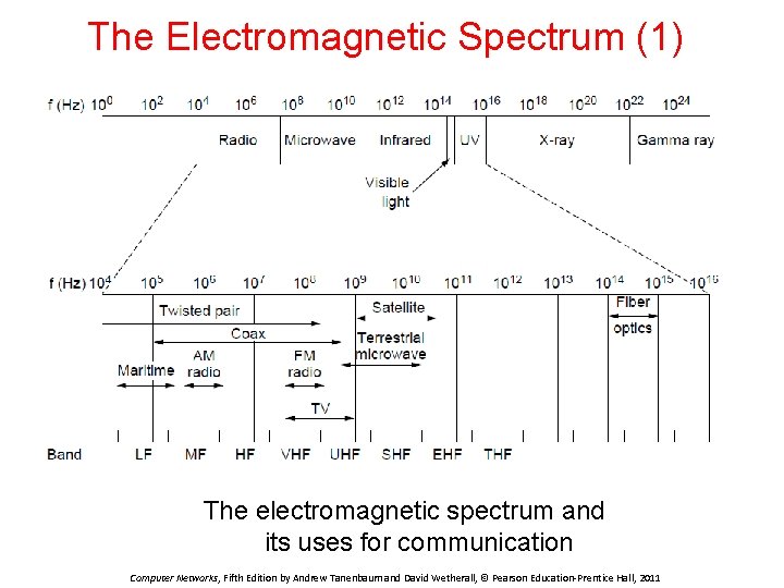 The Electromagnetic Spectrum (1) The electromagnetic spectrum and its uses for communication Computer Networks,