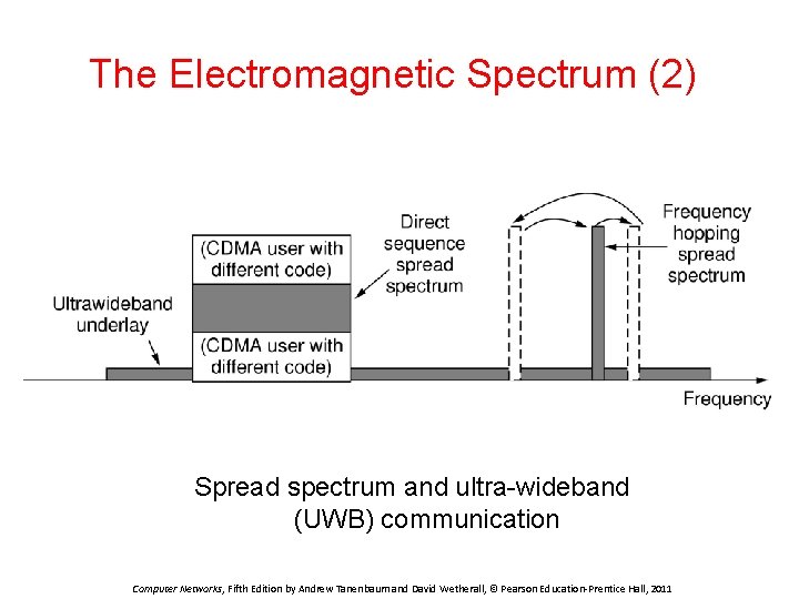 The Electromagnetic Spectrum (2) Spread spectrum and ultra-wideband (UWB) communication Computer Networks, Fifth Edition
