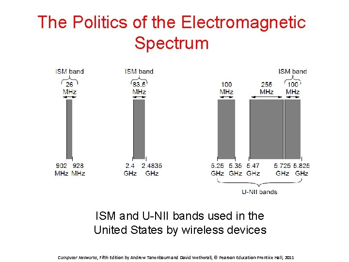 The Politics of the Electromagnetic Spectrum ISM and U-NII bands used in the United