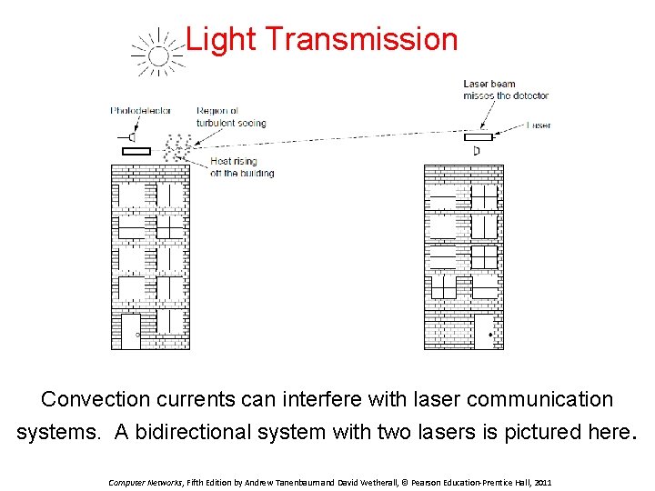 Light Transmission Convection currents can interfere with laser communication systems. A bidirectional system with