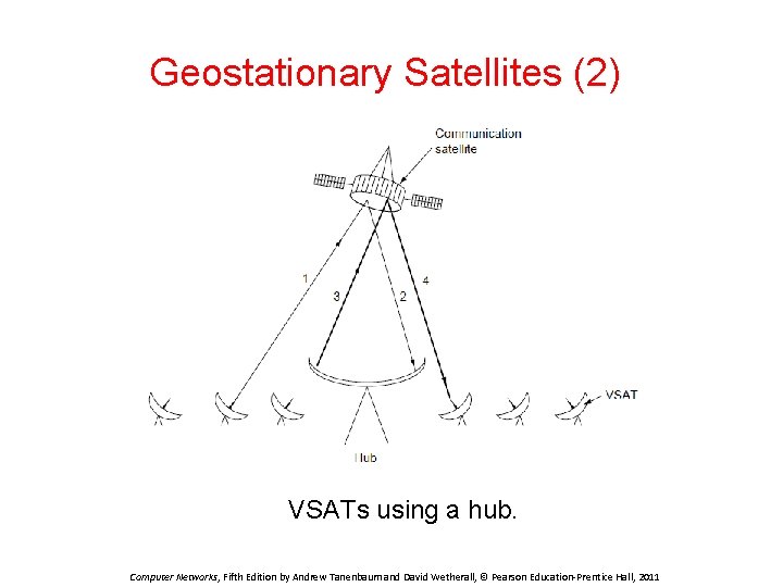 Geostationary Satellites (2) VSATs using a hub. Computer Networks, Fifth Edition by Andrew Tanenbaum