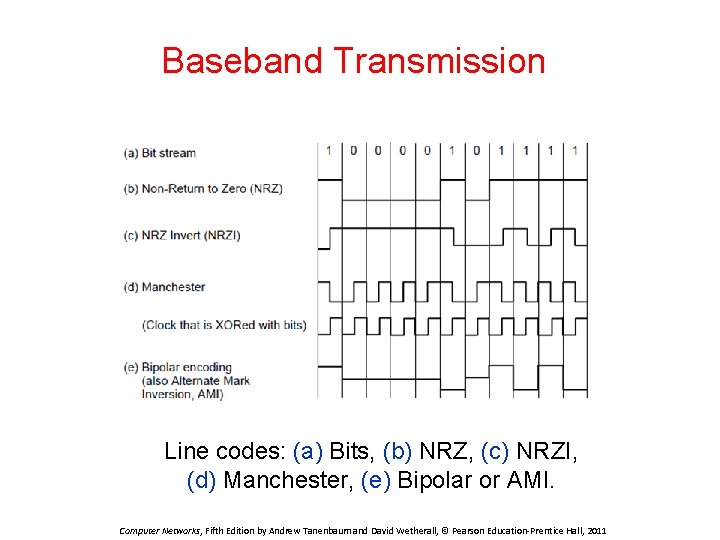 Baseband Transmission Line codes: (a) Bits, (b) NRZ, (c) NRZI, (d) Manchester, (e) Bipolar