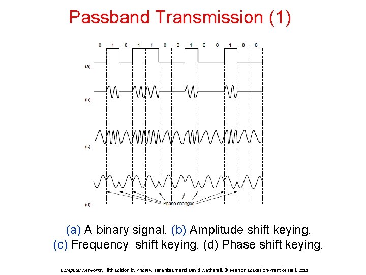 Passband Transmission (1) (a) A binary signal. (b) Amplitude shift keying. (c) Frequency shift