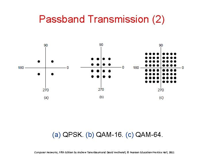 Passband Transmission (2) (a) QPSK. (b) QAM-16. (c) QAM-64. Computer Networks, Fifth Edition by