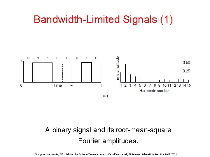 Bandwidth-Limited Signals (1) A binary signal and its root-mean-square Fourier amplitudes. Computer Networks, Fifth